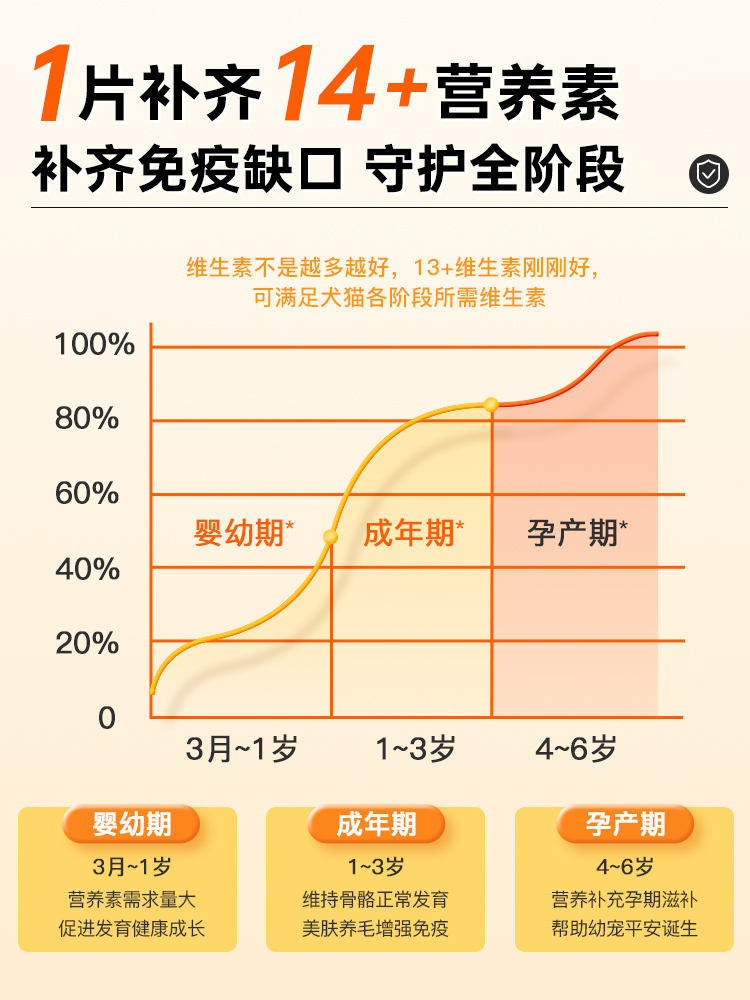 爪爪博士猫咪复合维生素片防掉毛维生素b猫用宠物狗狗多种维生素 - 图2