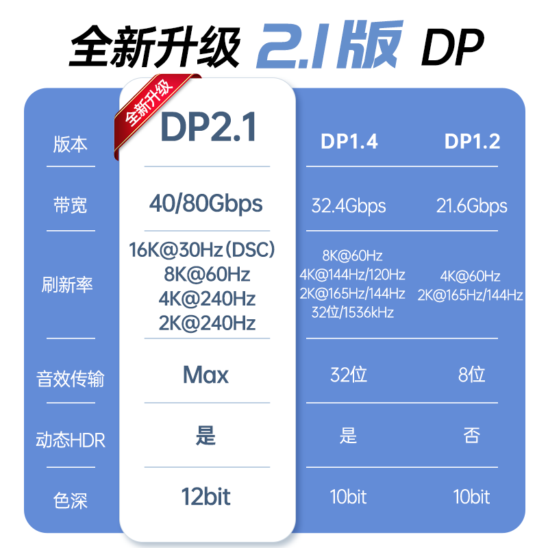 开博尔DP线镀银2.1显卡240hz显示器165hz高清线电脑数据8K连接线 - 图0