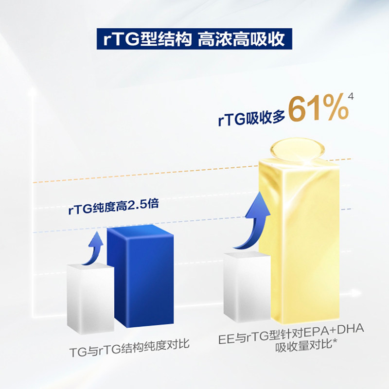 拜耳OneADay水晶鱼油95%高纯度omega3深海鱼油软胶囊 百亿补贴,淘宝优惠券,粉丝福利购,淘宝优惠卷