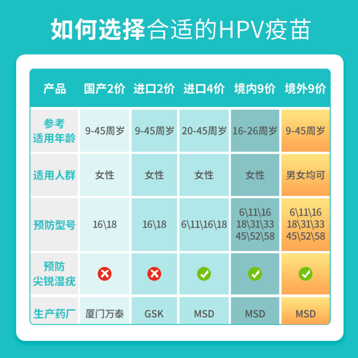 【适用新规9-45岁】中山4四9九价HPV宫颈癌疫苗预约代订服务套餐-图0