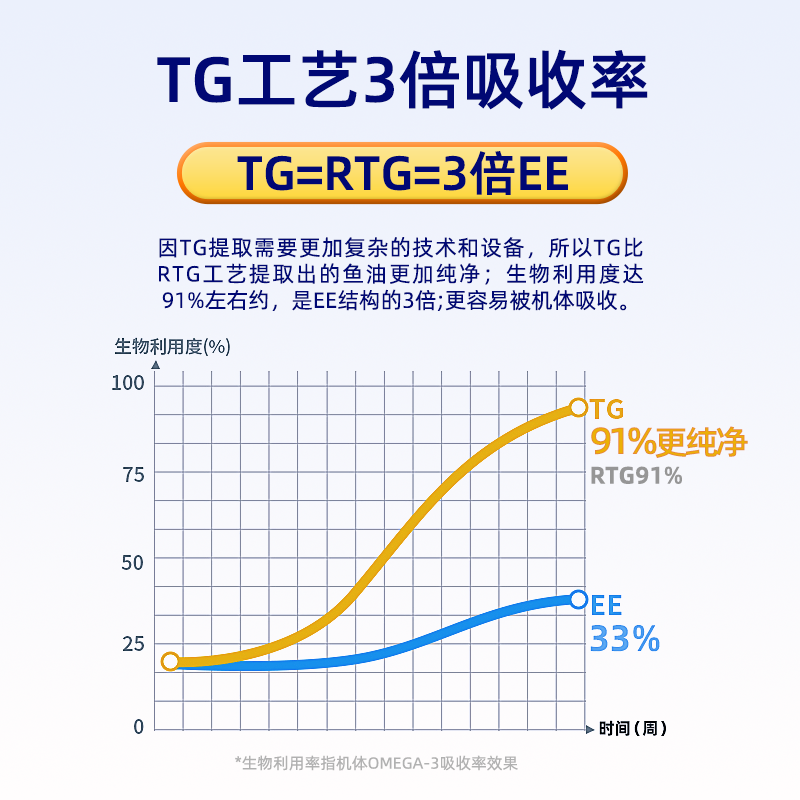 皇族高纯度宠物鱼油狗狗猫咪专用防掉毛美毛护肤深海鱼油宠物专用,淘宝优惠券,粉丝福利购,淘宝优惠卷