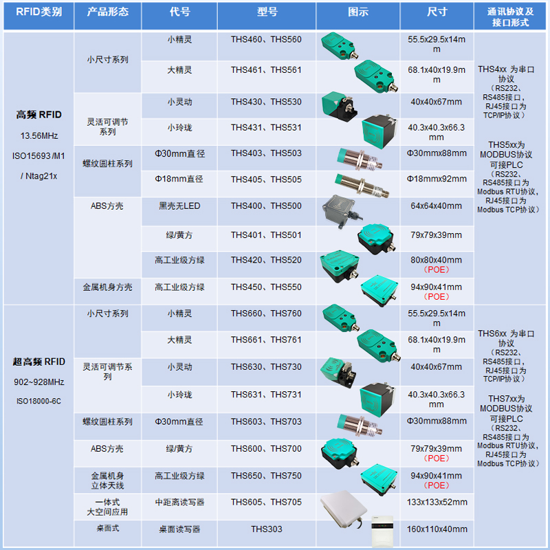 工业高频RFID读写器13.56MHz读卡器工位流水线Modbus生产线485采 - 图3