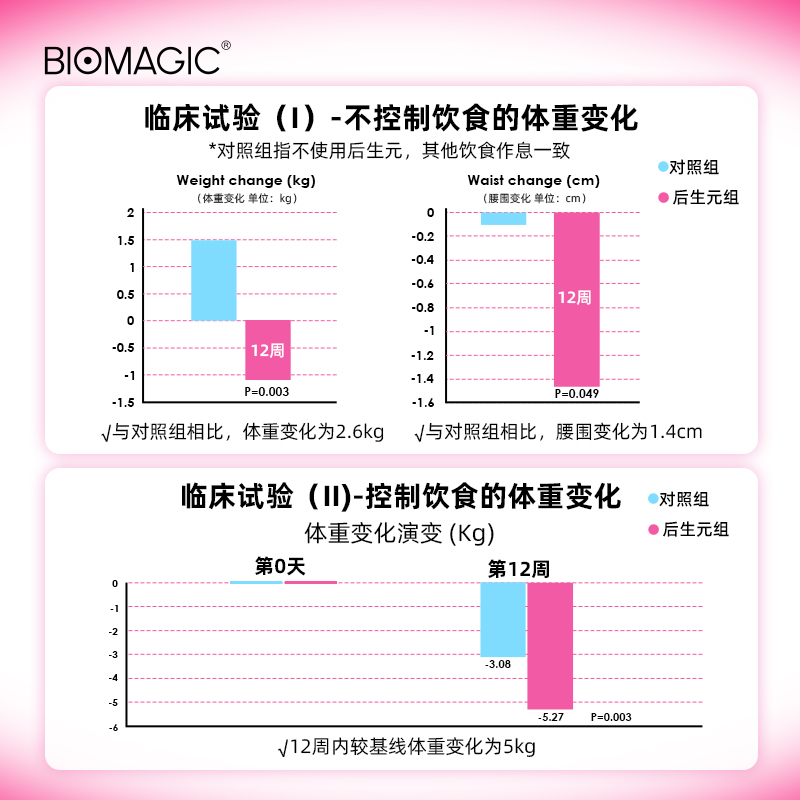 BIOMAGIC身材体重管理后生元小红瓶油腻大餐救星腰腹部阻断粉轻享 - 图2