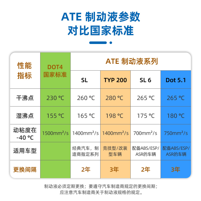 【自营】ATE刹车油SL6 DOT4德国原装进口通用型汽车制动液ESP/ABS - 图3