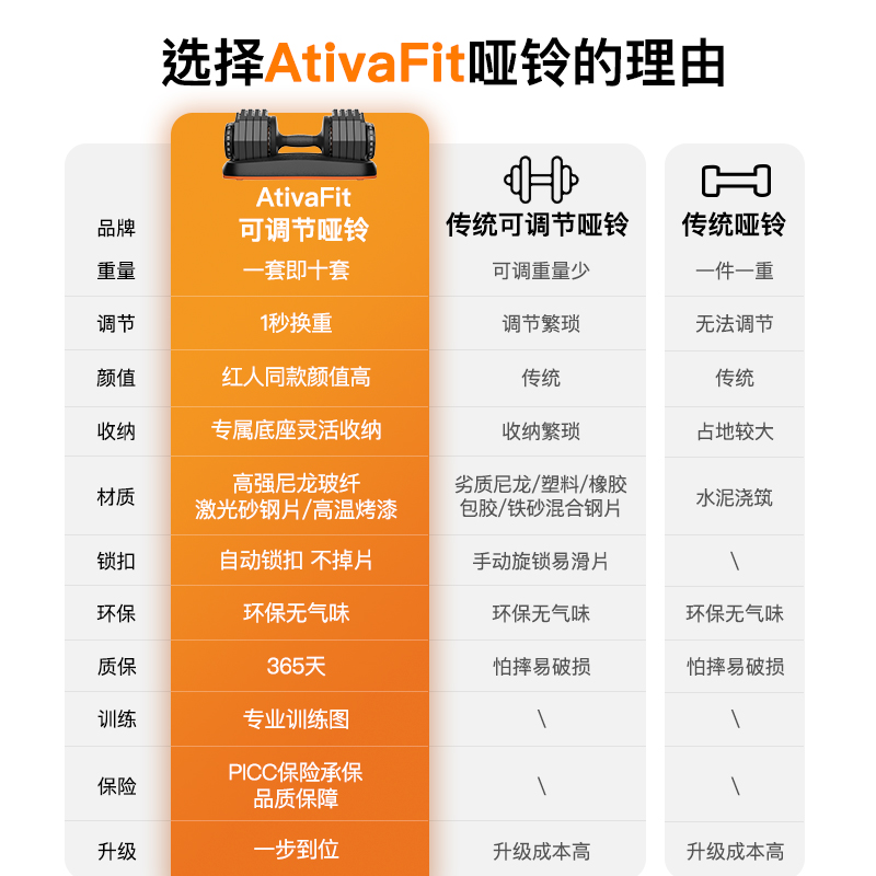 AtivaFit火星人快速可调节重量哑铃男士健身家用纯钢宿舍50kg一对 - 图2