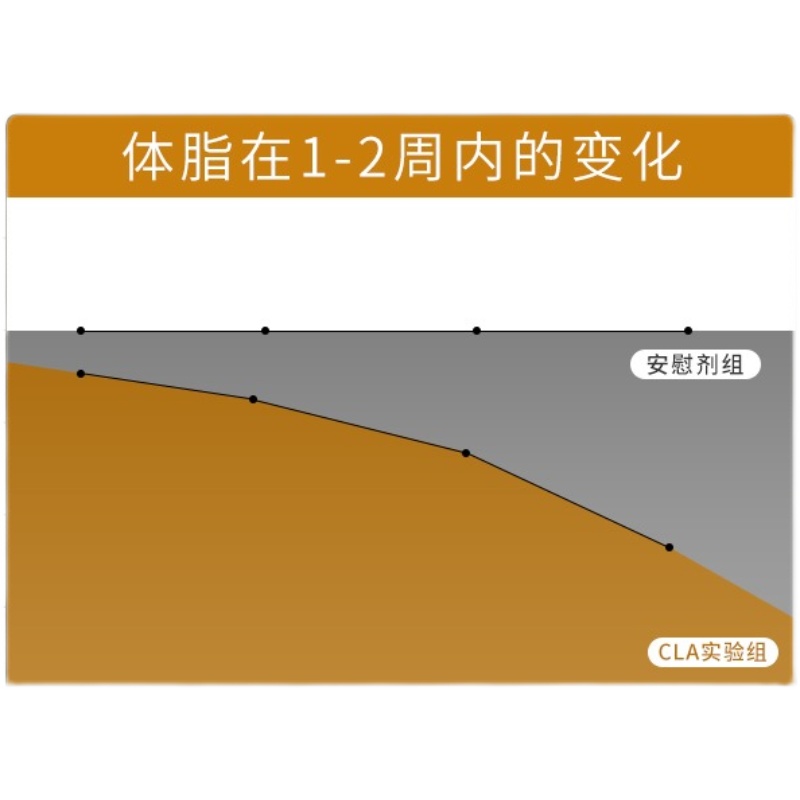 美国原装进口安美奇红花籽油软胶囊高纯CLA阻断糖油代谢体重脂肪 - 图3