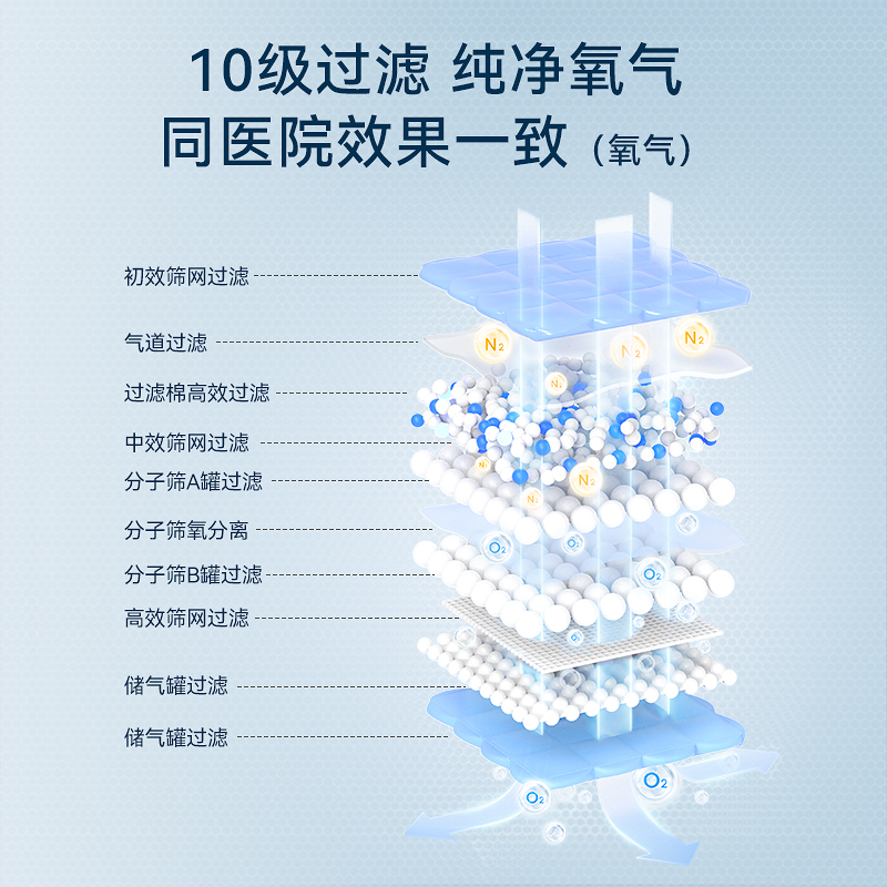 麦德哈特制氧机家用老人氧气机家庭小型吸氧雾化一体制氧仪吸氧机 - 图2