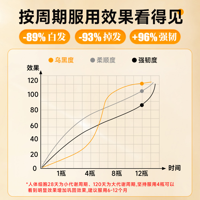 汉方乌发素复合生物素维生素b胶原蛋白叶酸黑芝麻 - 图0