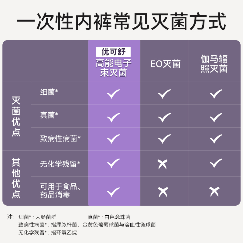 优可舒一次性日抛内裤旅游出差便携柔软透气灭菌经期免洗独立装 - 图0