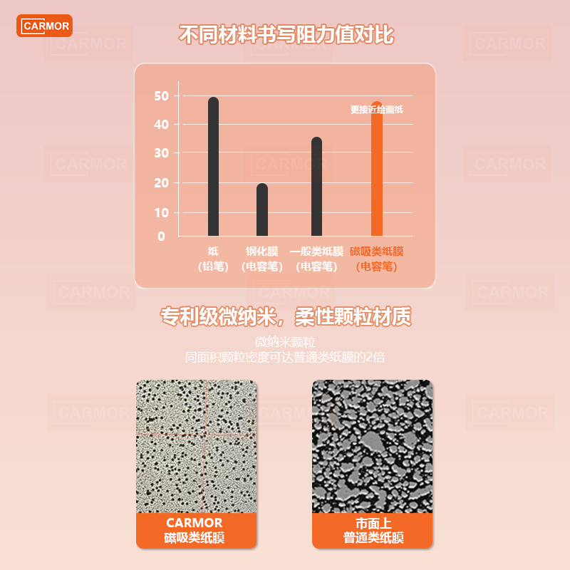 carmor适用苹果ipad磁吸可拆卸3A类纸膜air5保护膜2024pro11寸mini6磨砂框贴9纸质手写绘画钢化膜10平板8AR膜 - 图2