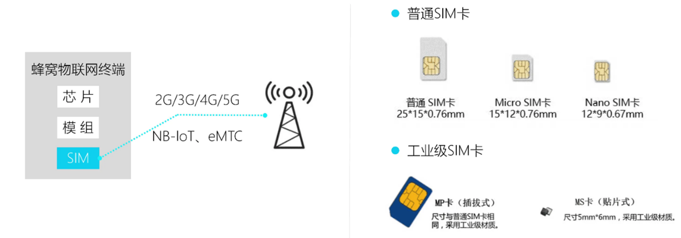 NB-IoT模组定制化开发低功耗上传设备NB-iot卡工业卡贴片卡陶瓷卡 - 图1