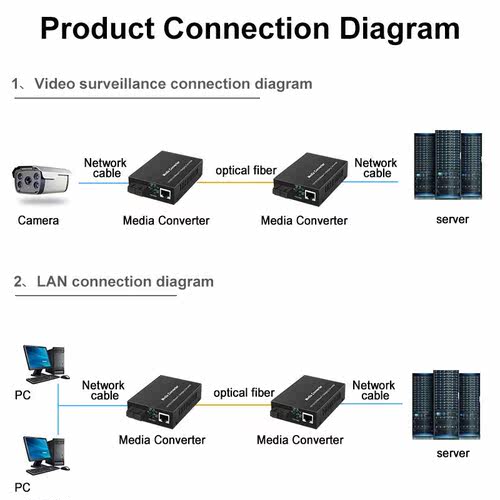100M/1000M Multimode Ethernet Media Converter Fiber Optic to - 图3