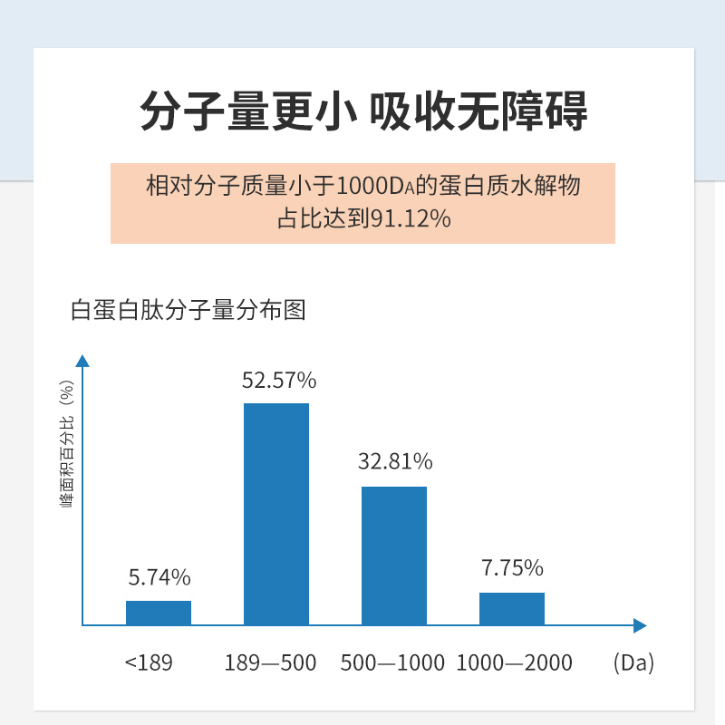 白蛋白白蛋白肽中老年术后营养补充小分子口服非人血注射白蛋白-图3