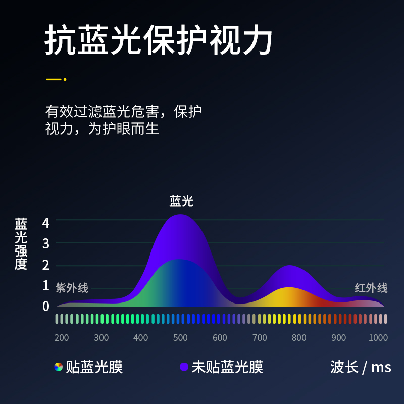 适用ipadpro钢化膜ipad pro苹果2021平板11寸2022款2018保护膜2017/129第三代21二22贴膜12ipadpor12.9英寸18 - 图2