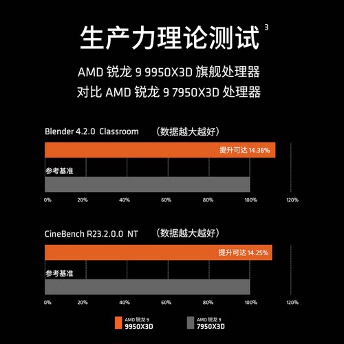 AMD锐龙9 9950X3D处理器16核32线程144MB缓存至高5.7GHz盒装 CPU - 图1