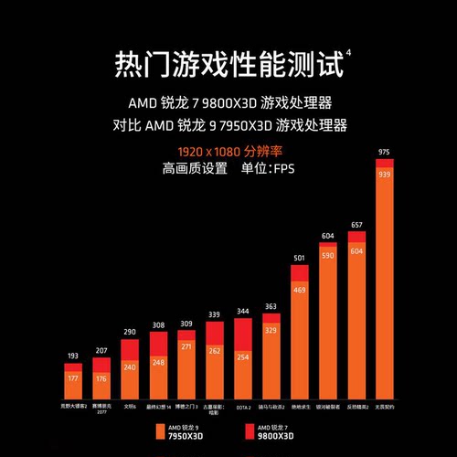 AMD锐龙 7 9800X3D游戏处理器 8核16线程104MB游戏缓存盒装CPU322 - 图2