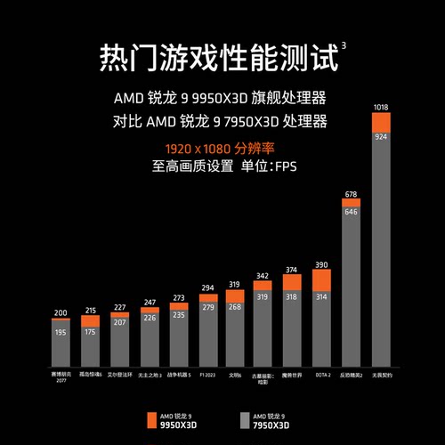 AMD锐龙9 9950X3D处理器16核32线程144MB缓存至高5.7GHz盒装 CPU - 图2