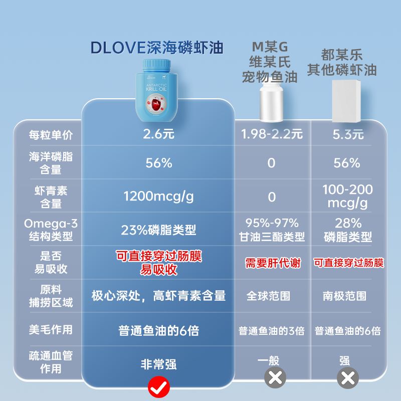 美国DLOVE南极深海磷虾油宠物猫咪狗美毛护毛虾青素非鱼油卵磷脂