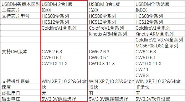 飞思卡尔 freescale BDM USBDM 2合1版 Kinetis ARM HCS MC56 K60 - 图0