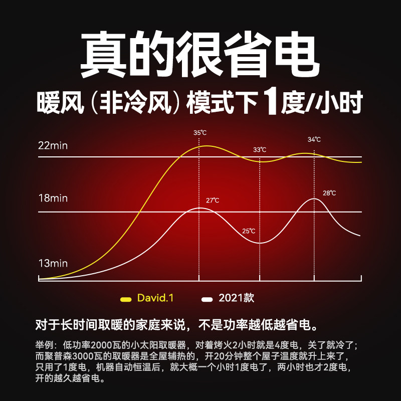 聚普森全屋石墨烯节能速热le暖风机 聚普森电器暖风机/取暖器