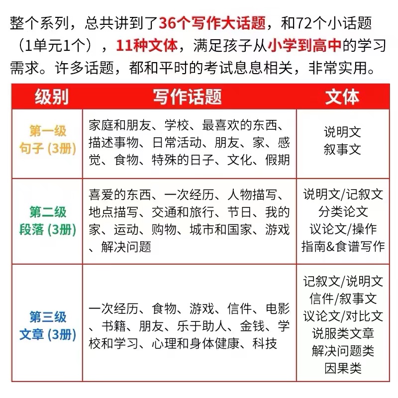 原版中小学英语写作系列 Writing Framework for Sentence/Paragraph/Essay Writing句子段落短文写作专项教材寒暑假课程-图3