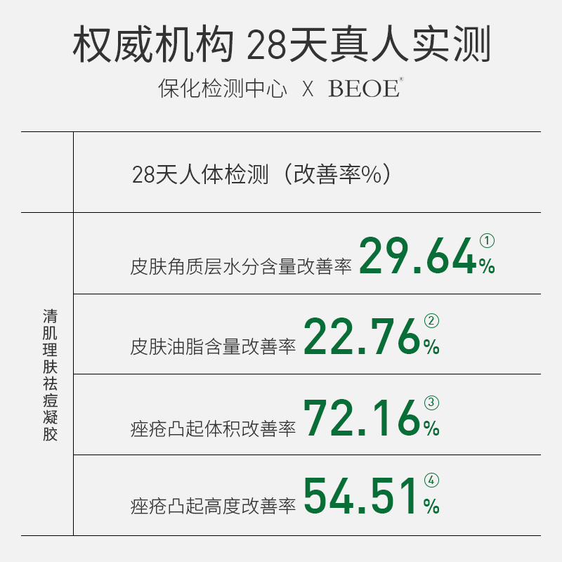 BEOE祛痘凝胶壬二酸祛痘青春痘粉刺去闭口痘印正品控油养肤祛痘膏-图1