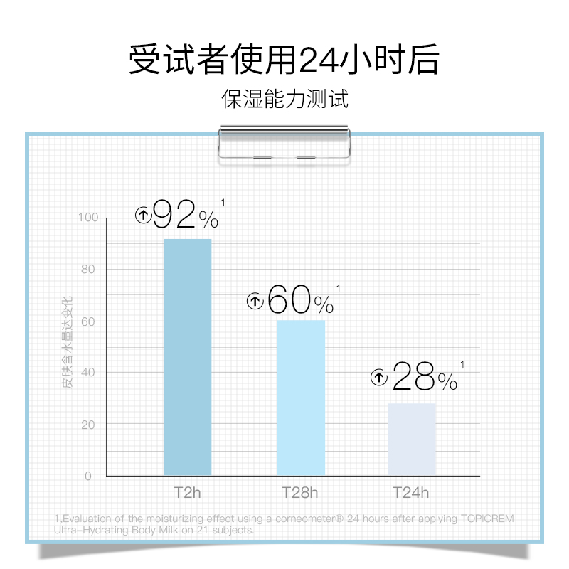 Topicrem舒润长效保湿水润身体乳10%甘油修护舒缓干燥补水烟酰胺