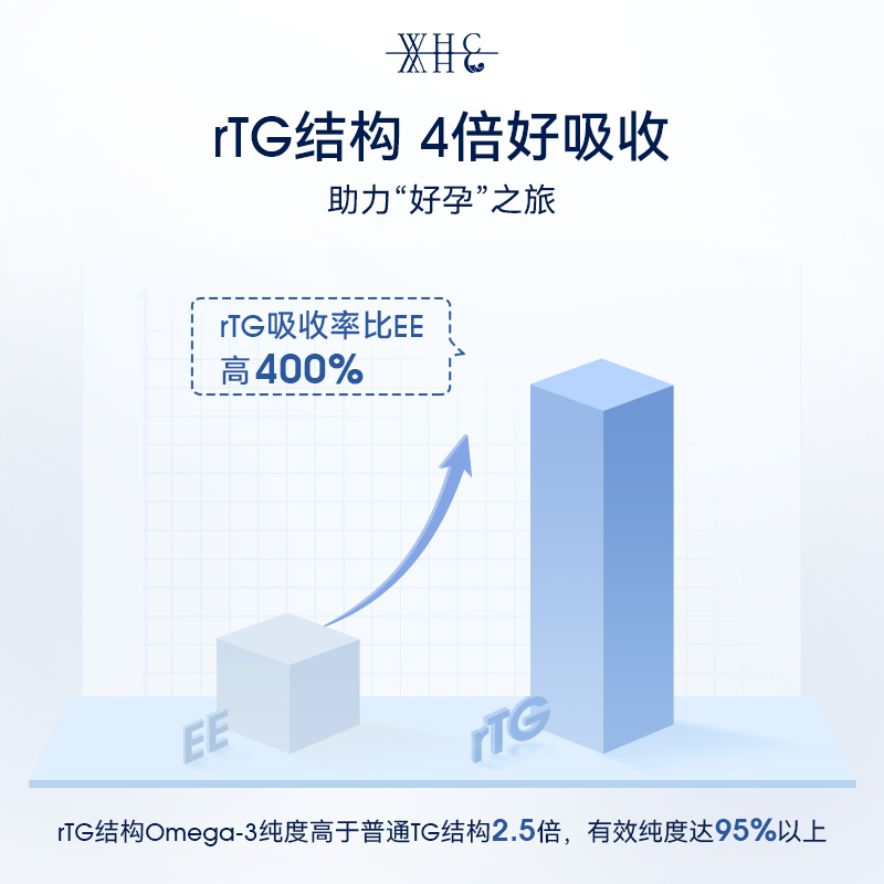 比利时WHC小红帽深海鱼油Omega3软胶囊95%高浓度孕妇dha备孕60粒 - 图1