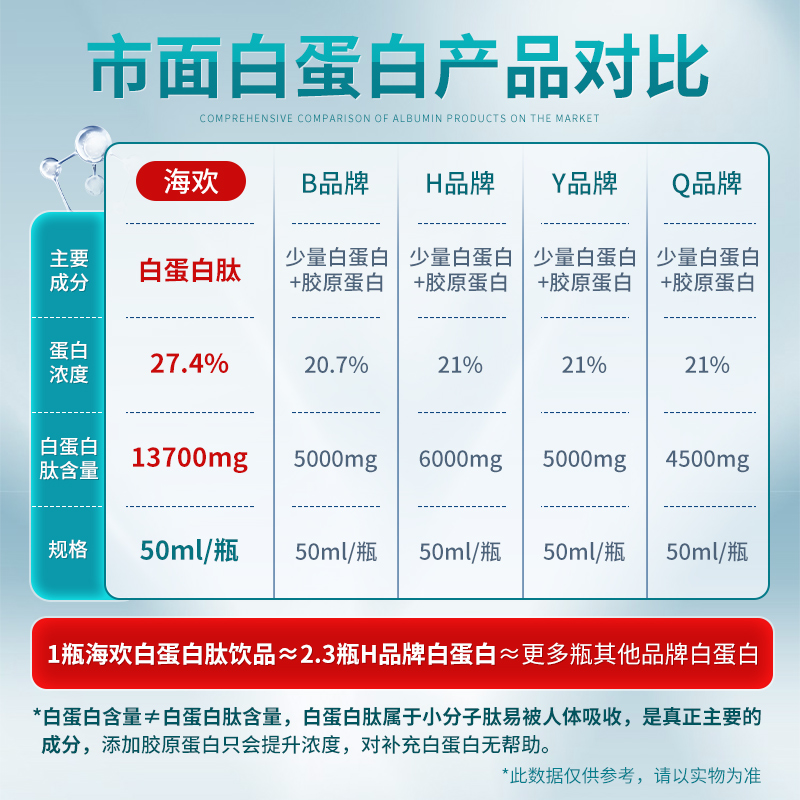 海欢 白蛋白 肽口服液小分子肽非人血中老年术后恢复营养品氨基酸 - 图0