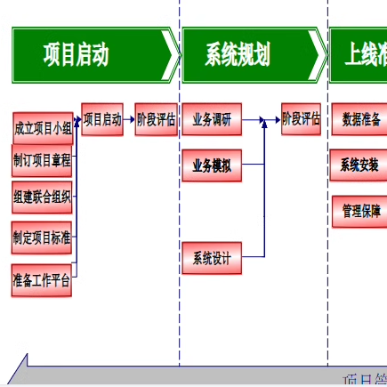 ERP系统实施培训SAP文档资料业务流程图选型MRP物料编码规则步骤 - 图1