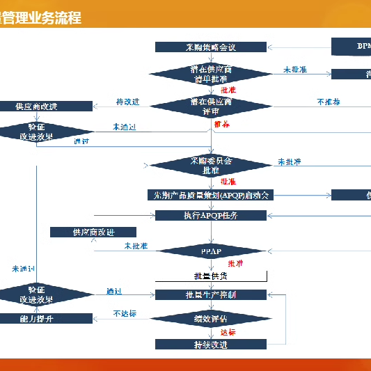 SQE供应商质量管理资料职责工作计划流程审核报告检查单评估表KPI - 图0