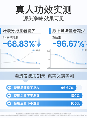 医生推荐I累计爆卖100w+止汗露