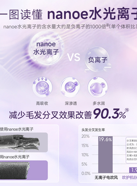 【综艺同款】松下纳诺怡水光离子电吹风花芯2.0护发吹风机NW61