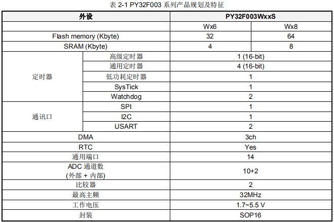 32位单片机 M0+内核 PY32F003 SOP16封装方案开发替代ST华大GD-图2