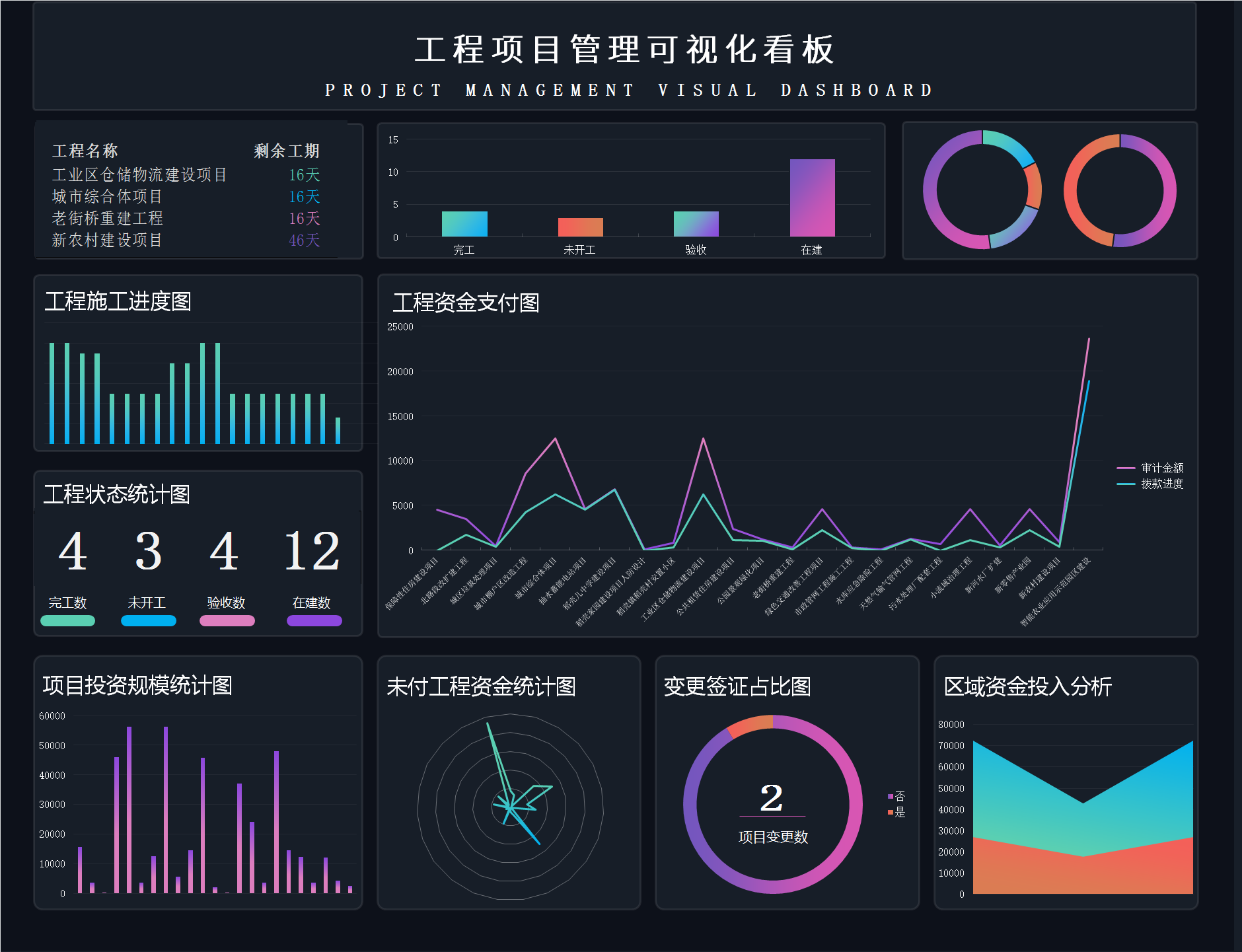 原创工程项目管理台账可视化仪表看板EXCEL表格定制_虎窝淘