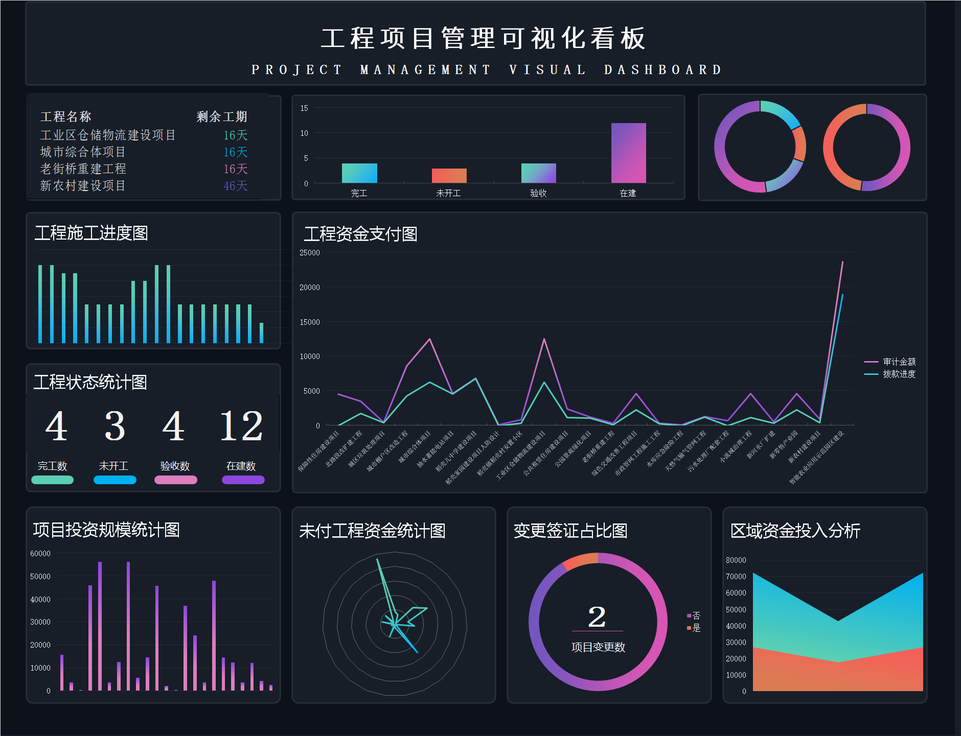 原创工程项目管理台账可视化仪表看板EXCEL表格定制-图0