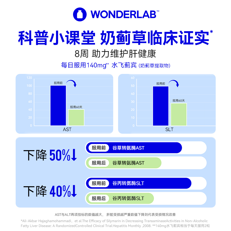 WonderLab奶蓟草胶囊独醒解酒组合双效净养护肝片养胃酒前后醒酒