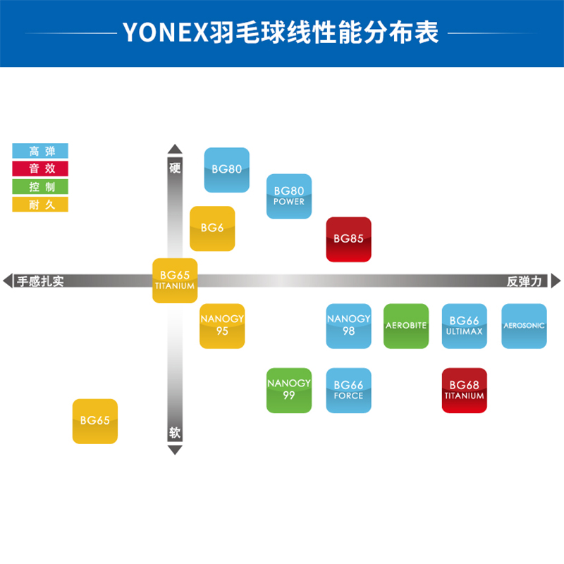 正品YONEX尤尼克斯羽毛球线YY高弹耐打球拍线BG65/TCR/XB63/95/AB-图1