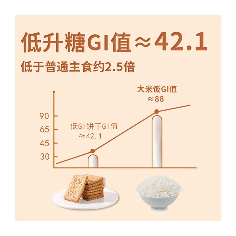 孕小饱低GI全麦饼干孕妇早餐无糖精高纤维代餐饱腹粗粮解馋零食 - 图2