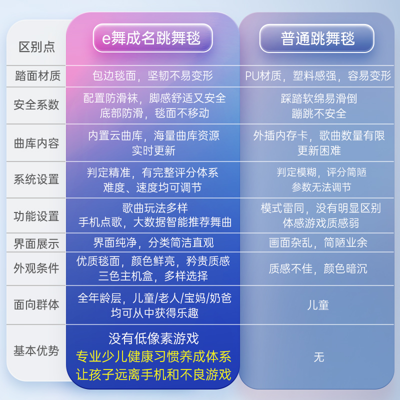 e舞成名十周年跳舞机健身运动减肥瘦身电视投影仪家用儿童跳舞毯 - 图2