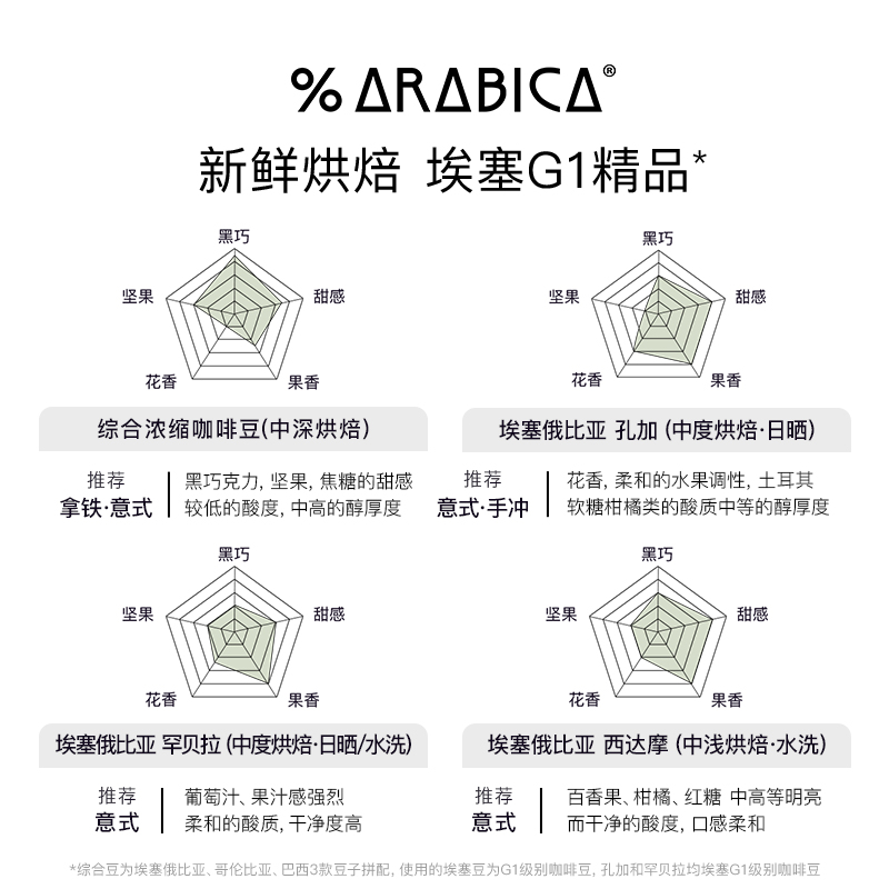 %Arabica阿拉比卡精品咖啡豆百分比黑咖意式拼配手冲新鲜烘焙200g