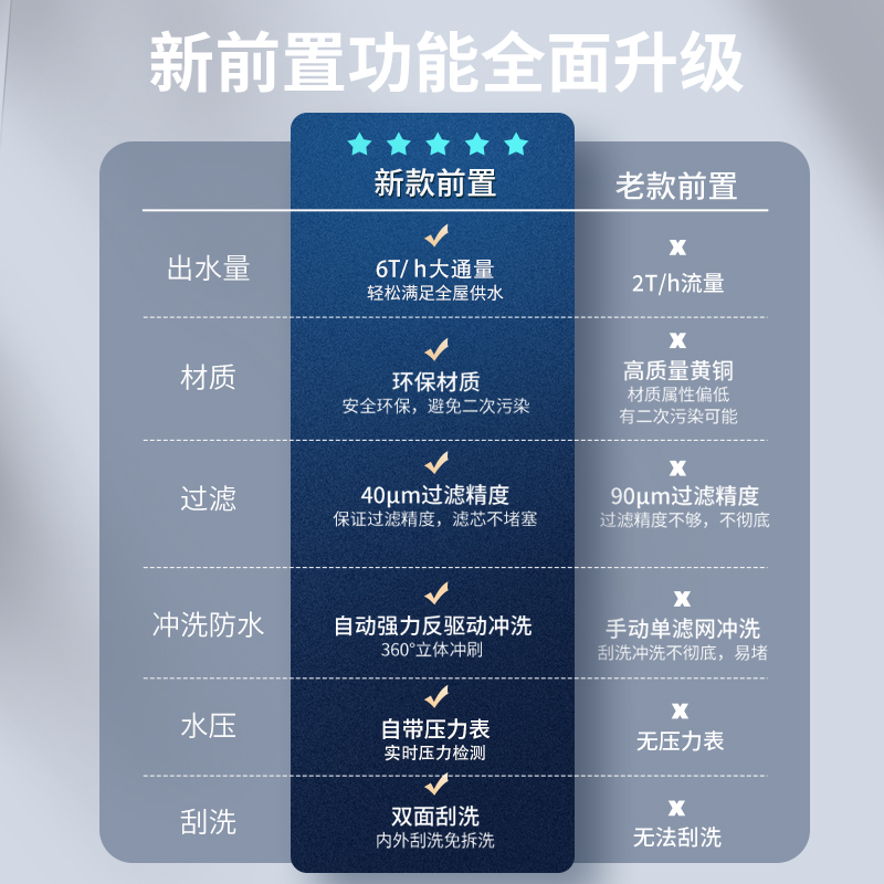 PurePlus前置过滤器家用反冲洗大通量全屋水路保护净水器装修好物