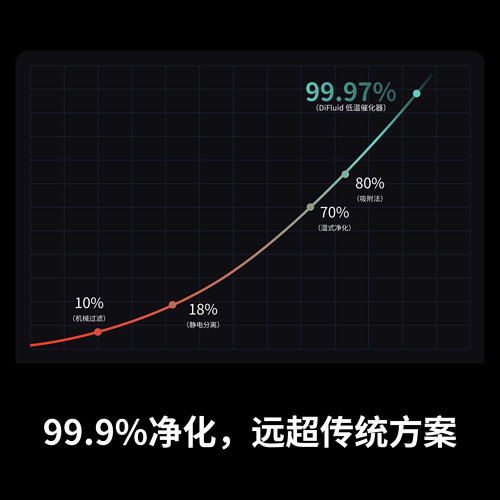 DiFluid滴叶AirWave智能咖啡烘焙净烟机咖啡豆商用烘豆机除烟除味 - 图3
