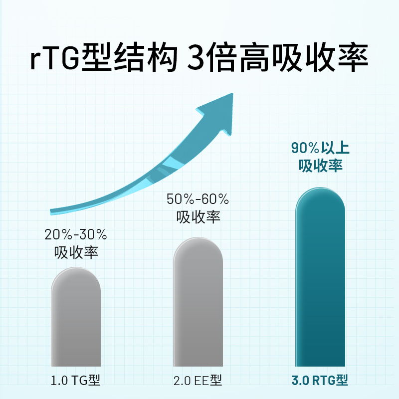 Fjorda深海鱼油91.9%高纯度epa中老年omega3欧米伽dha挪威菲奥达