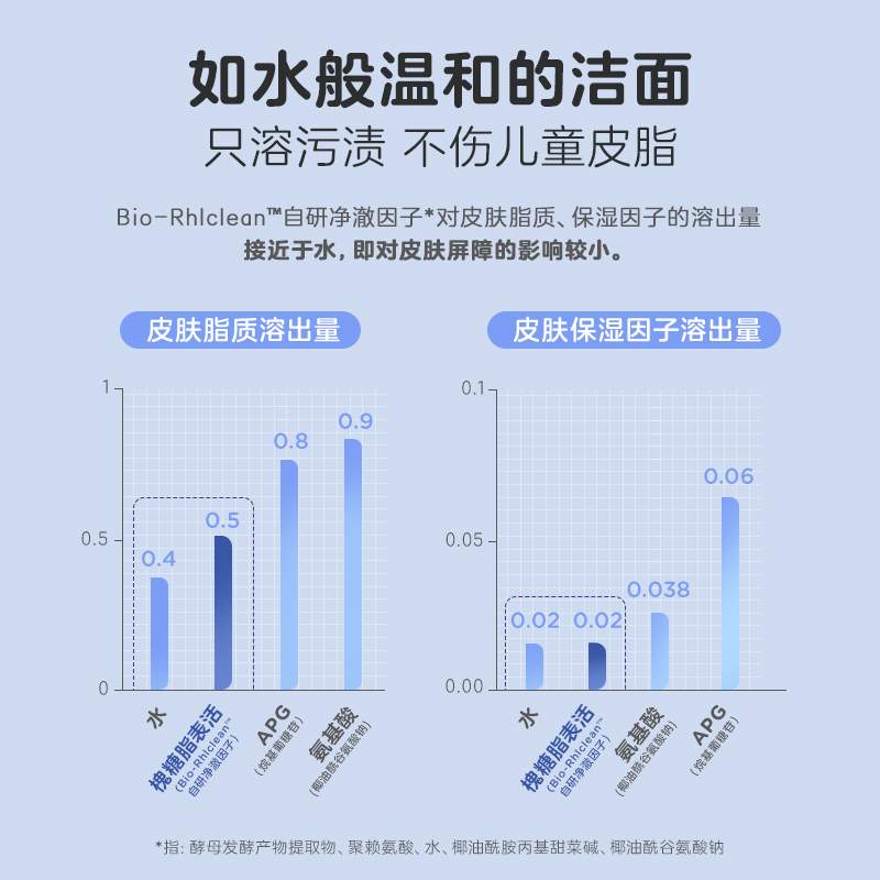 官方兔头妈妈儿童洗面奶温和洁面泡泡30ml男童女孩通用3-12岁 - 图2