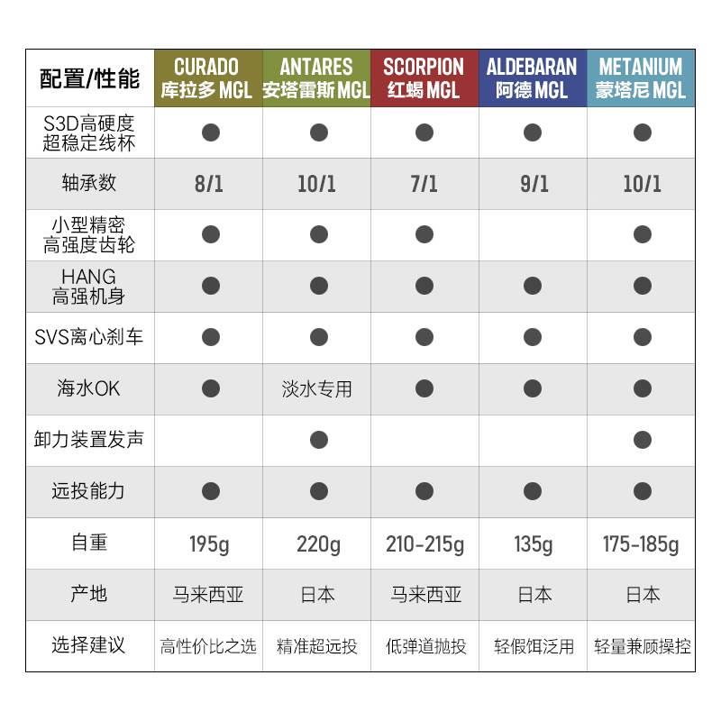 禧玛诺20/22/23蒙塔尼水滴轮19安塔雷斯MGL库拉多泛用远投红蝎 - 图2
