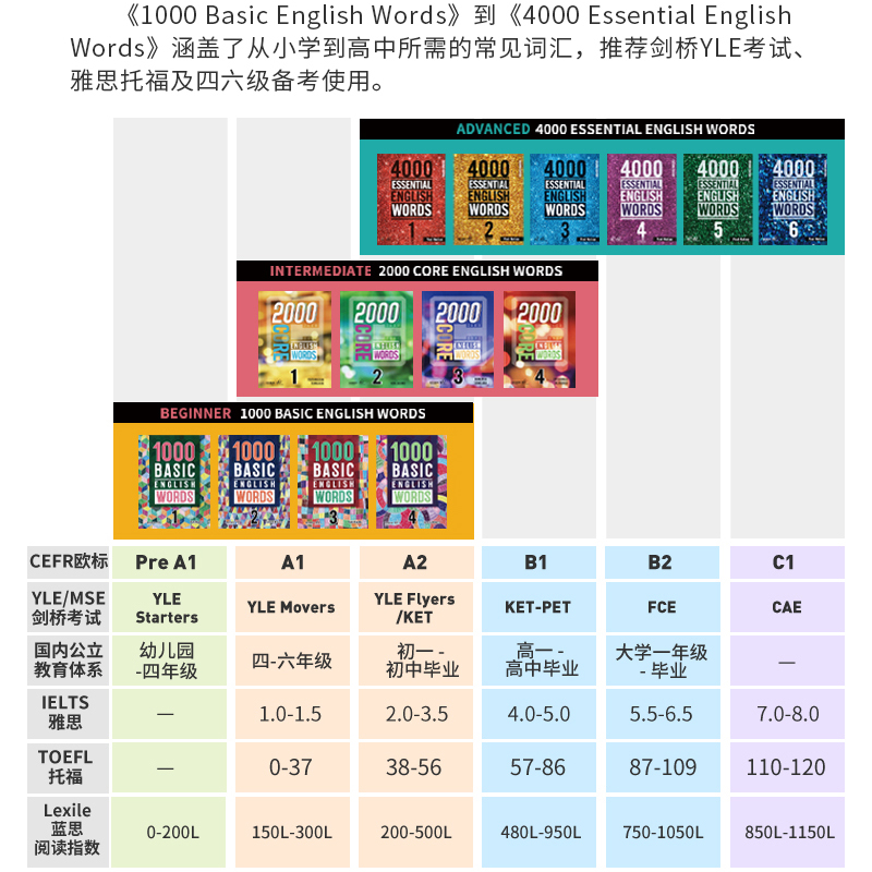 【自营】进口原版 4000 Essential English Words 1/2/3/4/5/6级 常见词英文单词词典书 剑桥雅思托福四六级英语考试核心4000词汇 - 图3