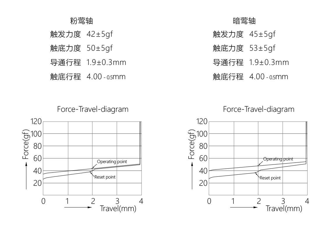 PIIFOX粉莺暗莺轴42gf线性触发快回弹跟手电竞机械键盘轴体开关-图3