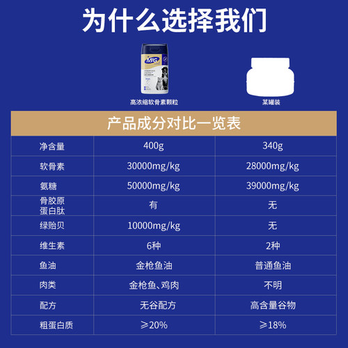 mag鲨鱼软骨素狗狗专用关节生养护宠物猫氨糖补钙小型大型犬幼犬 - 图3