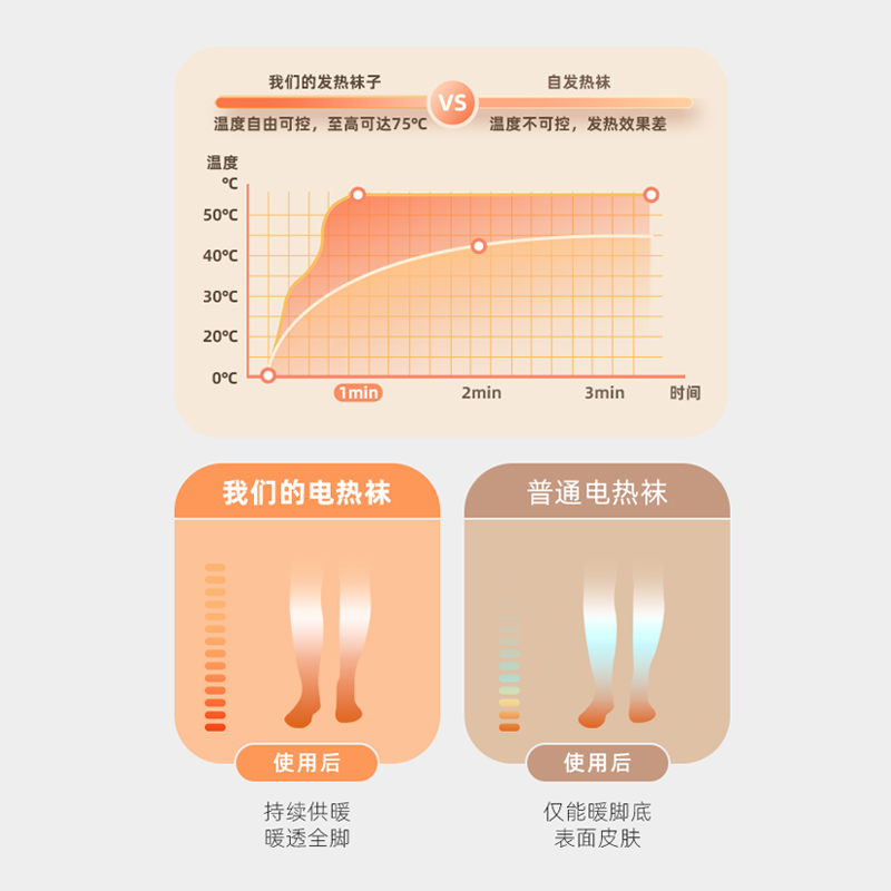 冬博士发热加热电热袜子充电暖脚宝冬天睡觉被窝取暖保暖脚冷神器-图2